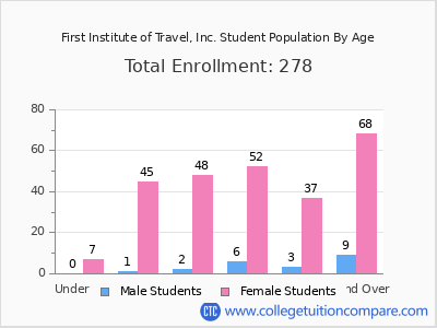 First Institute of Travel, Inc. 2025 Student Population by Age chart