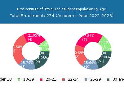 First Institute of Travel, Inc. 2023 Student Population Age Diversity Pie chart