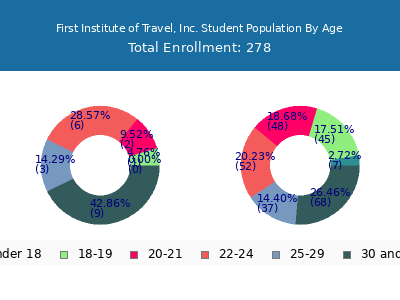 First Institute of Travel, Inc. 2025 Student Population Age Diversity Pie chart