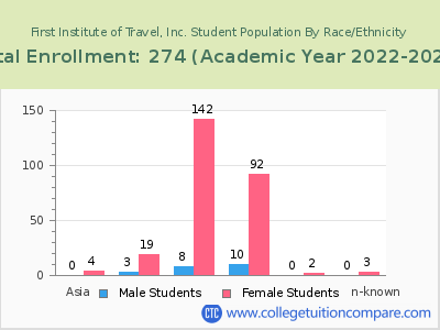 First Institute of Travel, Inc. 2023 Student Population by Gender and Race chart