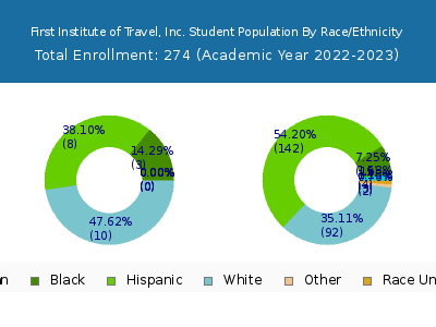 First Institute of Travel, Inc. 2023 Student Population by Gender and Race chart