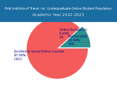 First Institute of Travel, Inc. 2023 Online Student Population chart