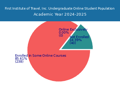 First Institute of Travel, Inc. 2025 Online Student Population chart