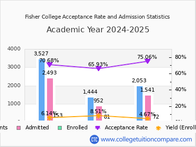 Fisher College 2025 Acceptance Rate By Gender chart