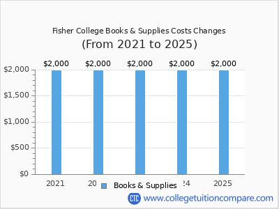 Fisher College 2025 books & supplies cost chart