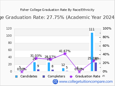 Fisher College graduation rate by race