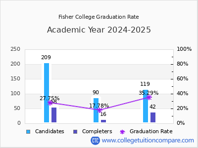 Fisher College graduation rate by gender