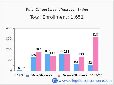 Fisher College 2024 Student Population by Age chart