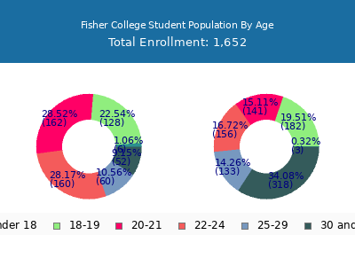 Fisher College 2024 Student Population Age Diversity Pie chart