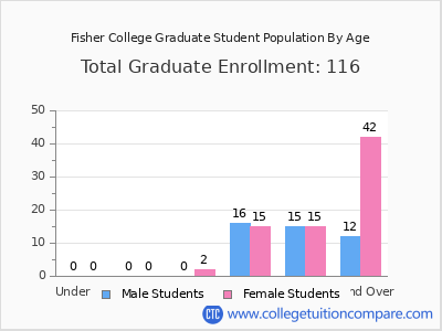 Fisher College 2024 Graduate Enrollment by Age chart