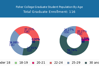 Fisher College 2024 Graduate Enrollment Age Diversity Pie chart