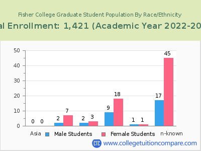 Fisher College 2023 Graduate Enrollment by Gender and Race chart