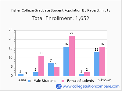 Fisher College 2025 Graduate Enrollment by Gender and Race chart
