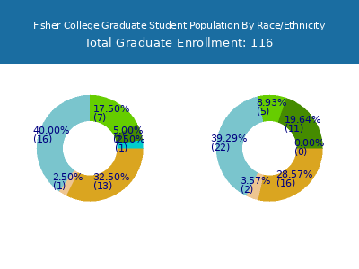 Fisher College 2025 Graduate Enrollment by Gender and Race chart