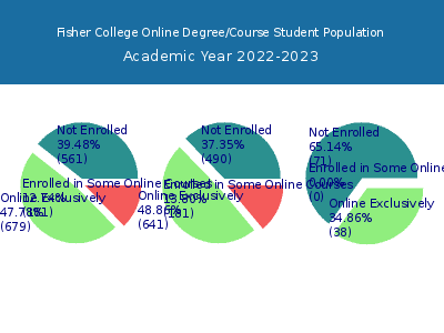 Fisher College 2023 Online Student Population chart