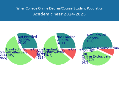 Fisher College 2025 Online Student Population chart