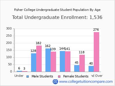 Fisher College 2024 Undergraduate Enrollment by Age chart