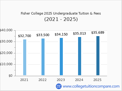 Fisher College 2025 undergraduate tuition chart