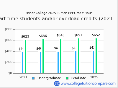 Fisher College 2025 cost per credit hour chart