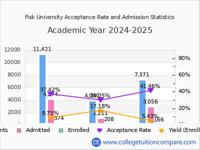 Fisk University 2025 Acceptance Rate By Gender chart