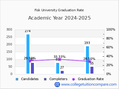 Fisk University graduation rate by gender