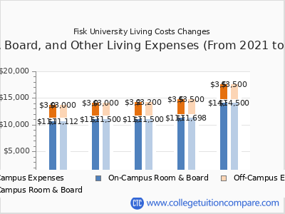 Fisk University 2025 room & board cost chart