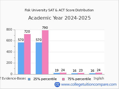 Fisk University 2025 SAT and ACT Score Chart