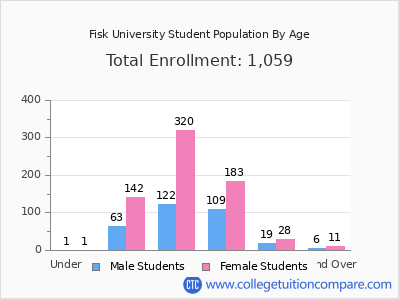 Fisk University 2024 Student Population by Age chart