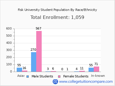Fisk University 2025 Student Population by Gender and Race chart