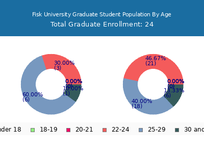 Fisk University 2024 Graduate Enrollment Age Diversity Pie chart