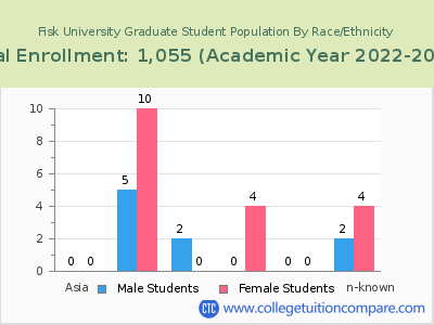 Fisk University 2023 Graduate Enrollment by Gender and Race chart