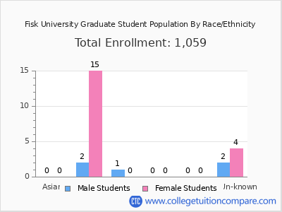 Fisk University 2025 Graduate Enrollment by Gender and Race chart