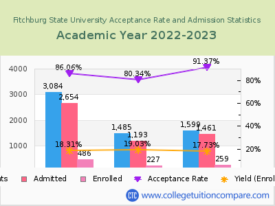 Fitchburg State University 2023 Acceptance Rate By Gender chart