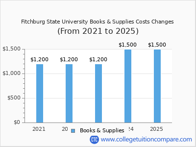 Fitchburg State University 2025 books & supplies cost chart