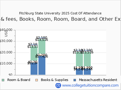 Fitchburg State University 2025 COA (cost of attendance) chart