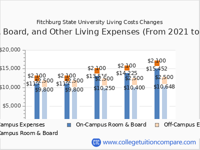 Fitchburg State University 2025 room & board cost chart