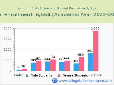 Fitchburg State University 2023 Student Population by Age chart