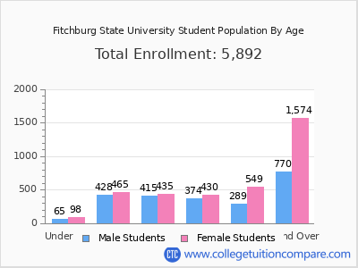 Fitchburg State University 2025 Student Population by Age chart