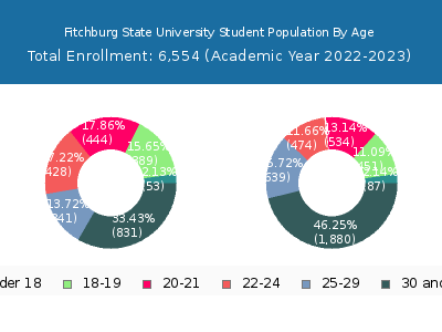 Fitchburg State University 2023 Student Population Age Diversity Pie chart