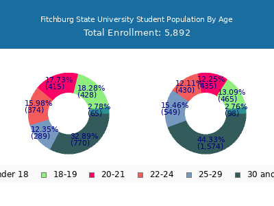 Fitchburg State University 2025 Student Population Age Diversity Pie chart