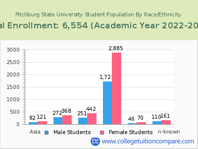 Fitchburg State University 2023 Student Population by Gender and Race chart