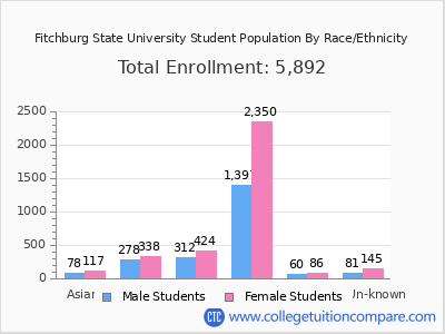 Fitchburg State University 2025 Student Population by Gender and Race chart