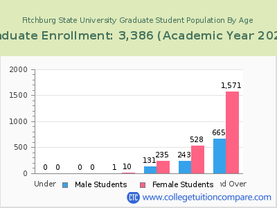 Fitchburg State University 2023 Graduate Enrollment by Age chart