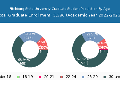 Fitchburg State University 2023 Graduate Enrollment Age Diversity Pie chart