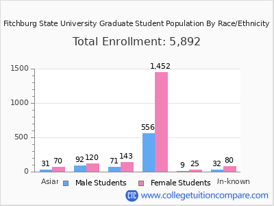 Fitchburg State University 2025 Graduate Enrollment by Gender and Race chart