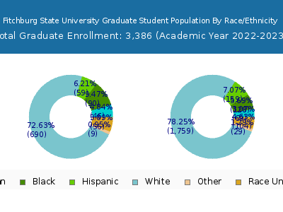 Fitchburg State University 2023 Graduate Enrollment by Gender and Race chart