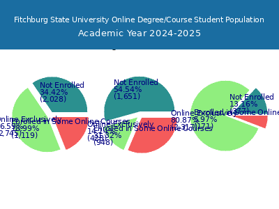 Fitchburg State University 2025 Online Student Population chart