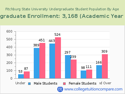 Fitchburg State University 2023 Undergraduate Enrollment by Age chart