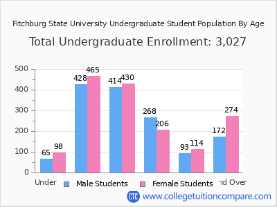 Fitchburg State University 2025 Undergraduate Enrollment by Age chart
