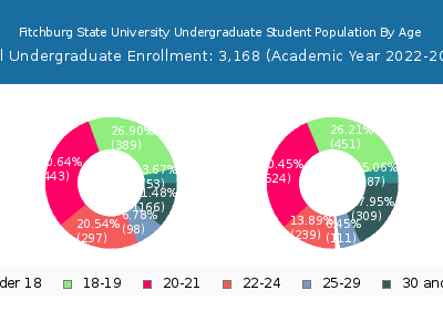 Fitchburg State University 2023 Undergraduate Enrollment Age Diversity Pie chart